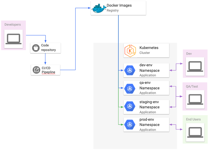 Partition development flowchart
